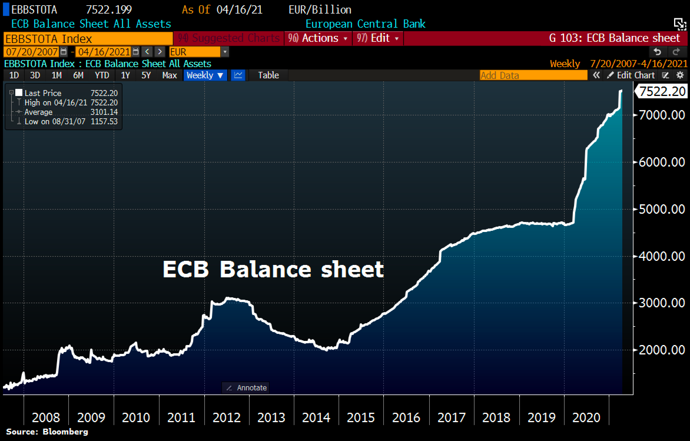 ECB balance sheet hits fresh AllTimeHigh at €7.522tn ahead of this